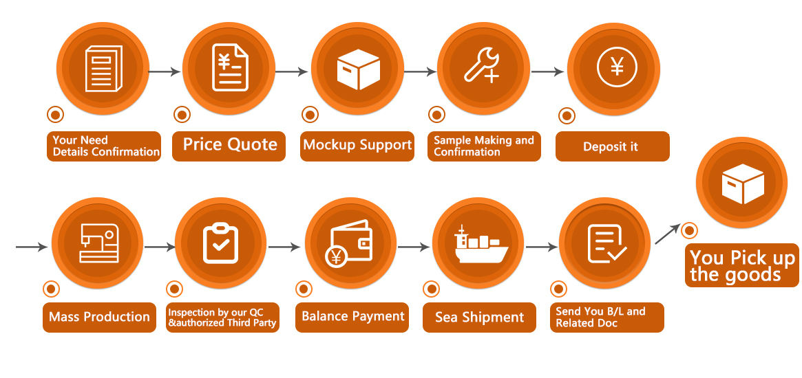 A Well-designed Mechanism For Custom Orders