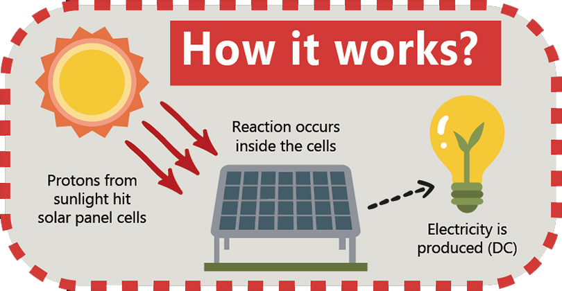 How Does Solar Powered Lights Work